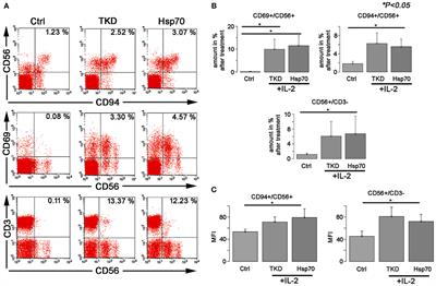 Ex vivo Hsp70-Activated NK Cells in Combination With PD-1 Inhibition Significantly Increase Overall Survival in Preclinical Models of Glioblastoma and Lung Cancer